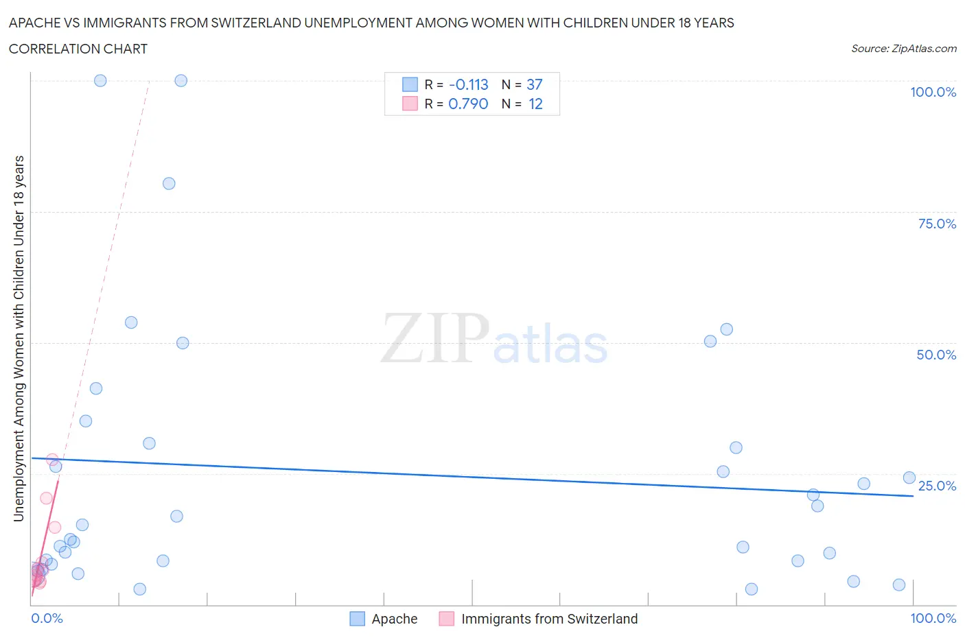 Apache vs Immigrants from Switzerland Unemployment Among Women with Children Under 18 years