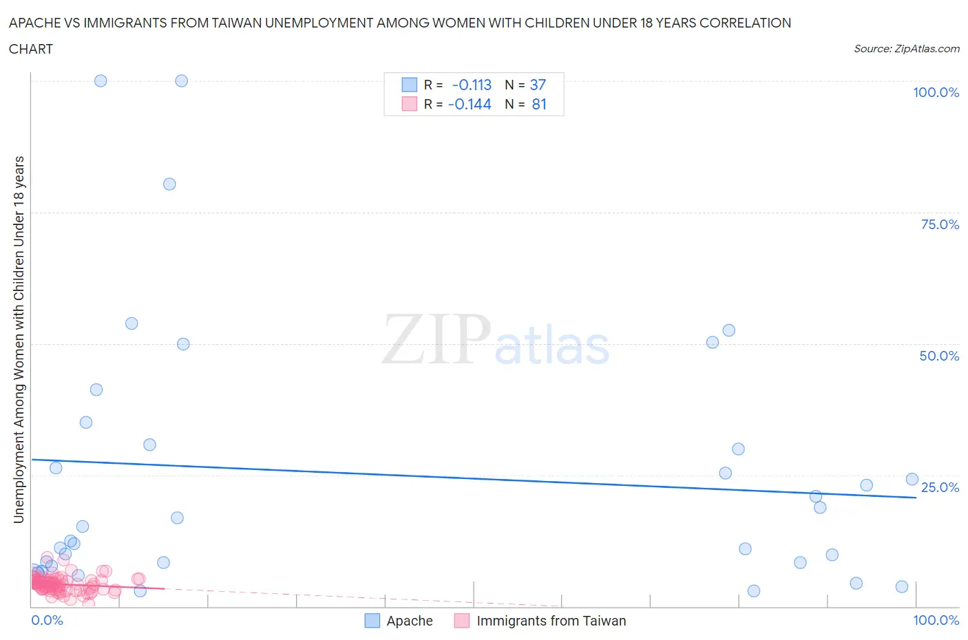 Apache vs Immigrants from Taiwan Unemployment Among Women with Children Under 18 years