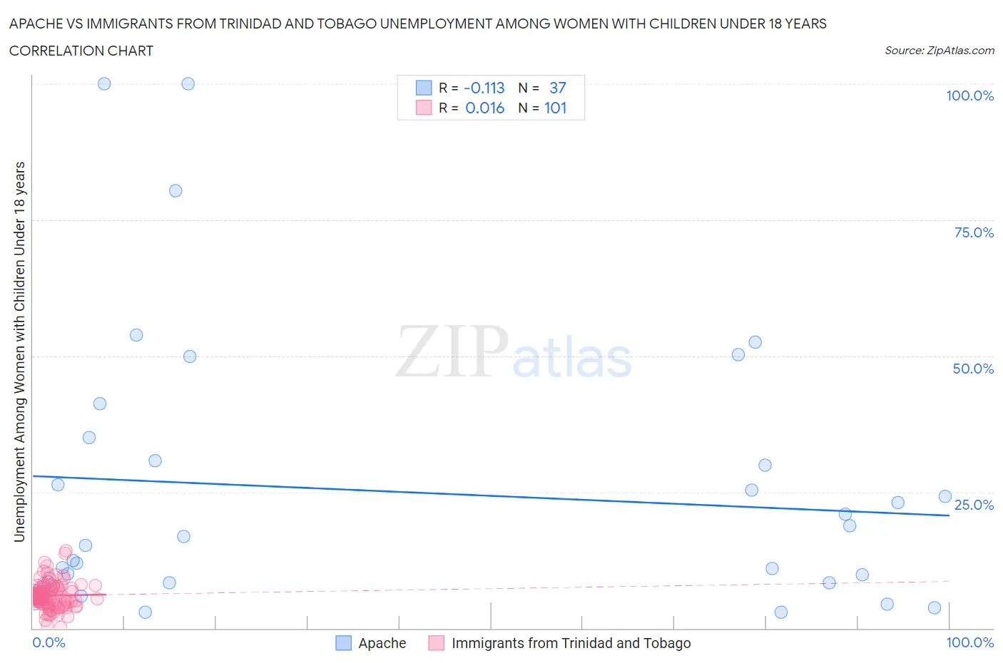 Apache vs Immigrants from Trinidad and Tobago Unemployment Among Women with Children Under 18 years