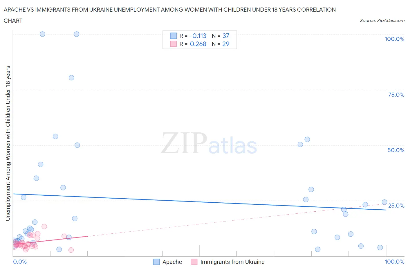 Apache vs Immigrants from Ukraine Unemployment Among Women with Children Under 18 years