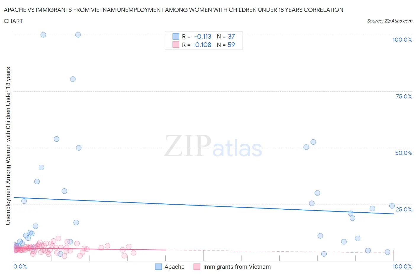 Apache vs Immigrants from Vietnam Unemployment Among Women with Children Under 18 years