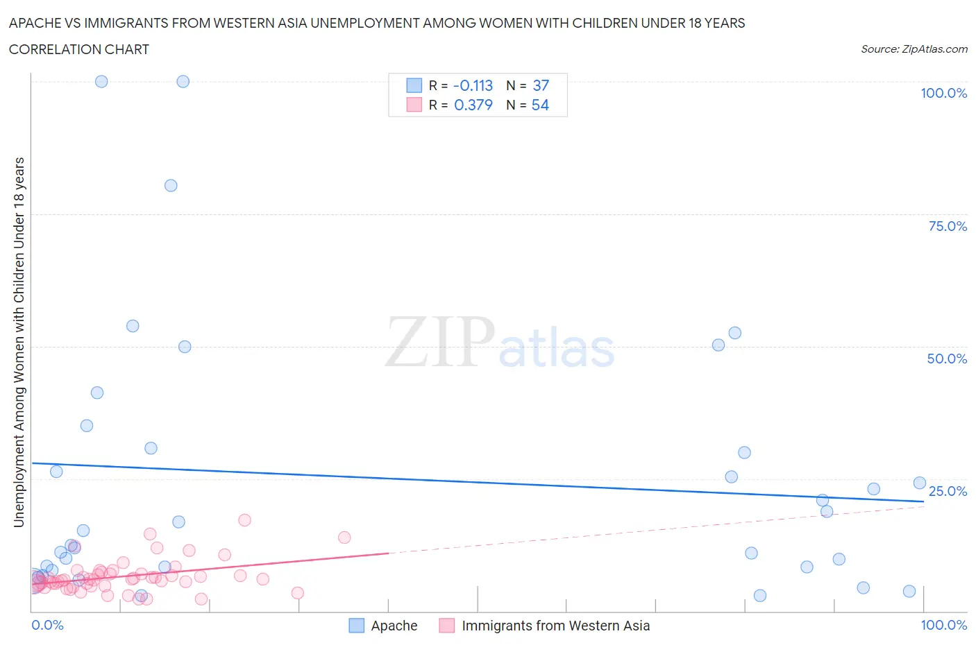 Apache vs Immigrants from Western Asia Unemployment Among Women with Children Under 18 years