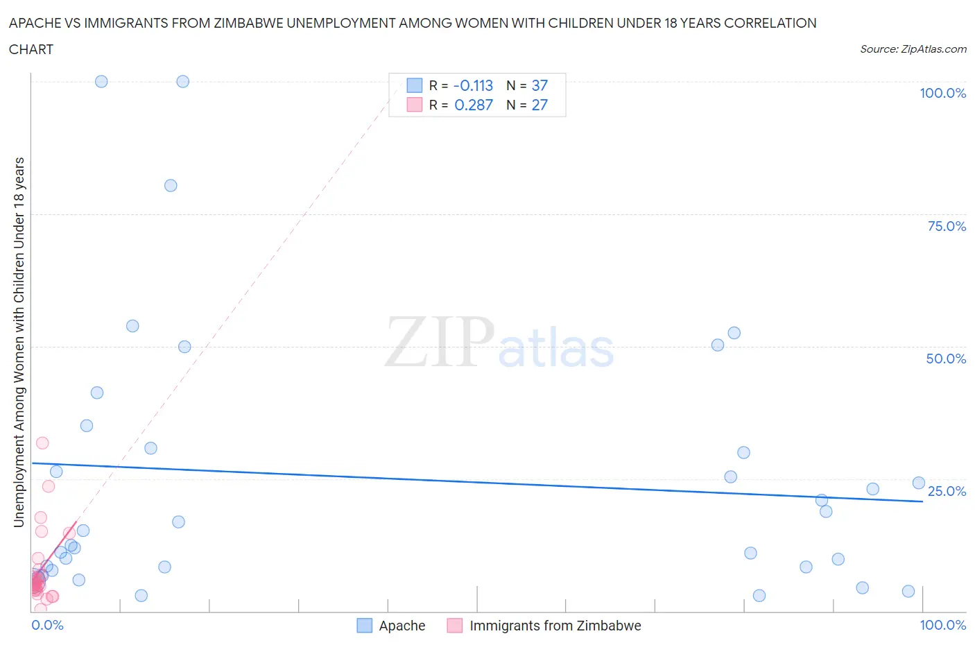 Apache vs Immigrants from Zimbabwe Unemployment Among Women with Children Under 18 years