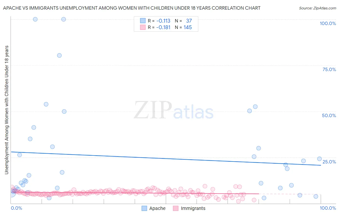 Apache vs Immigrants Unemployment Among Women with Children Under 18 years