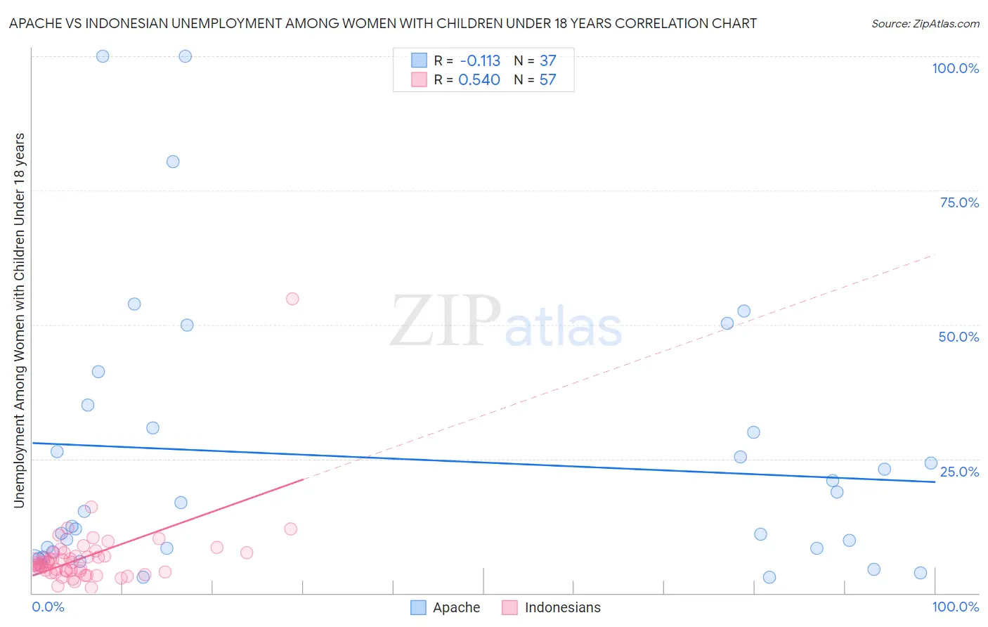 Apache vs Indonesian Unemployment Among Women with Children Under 18 years