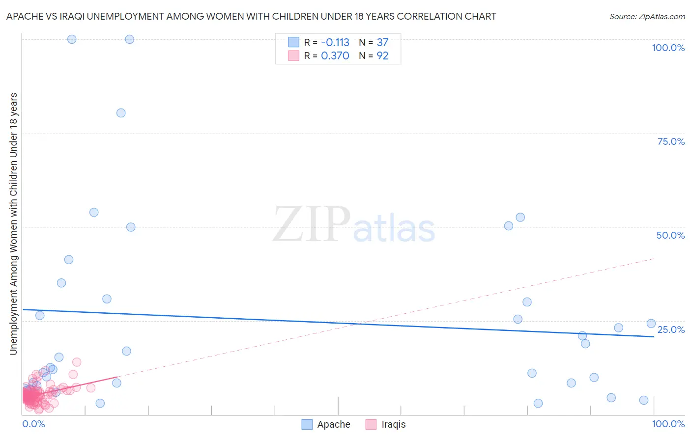 Apache vs Iraqi Unemployment Among Women with Children Under 18 years