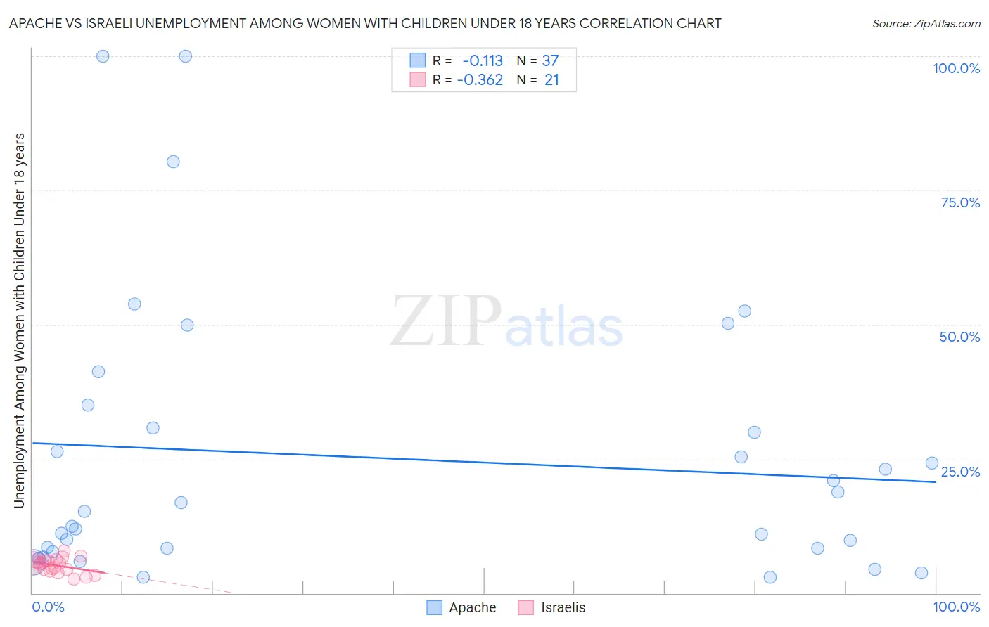 Apache vs Israeli Unemployment Among Women with Children Under 18 years
