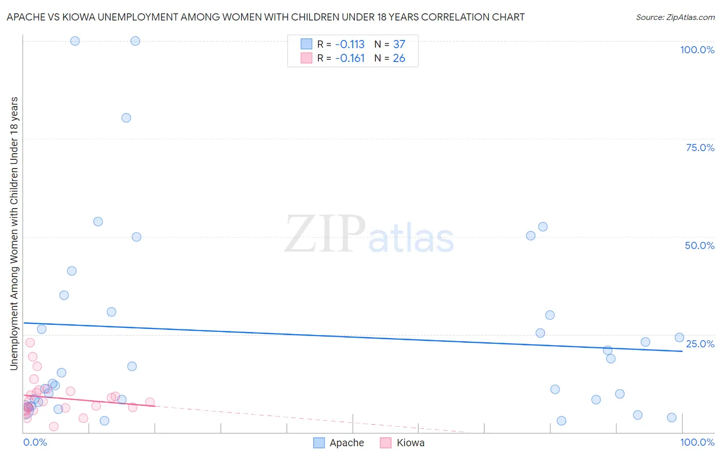 Apache vs Kiowa Unemployment Among Women with Children Under 18 years
