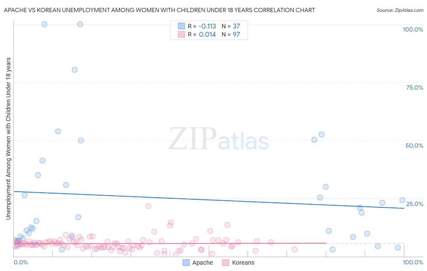 Apache vs Korean Unemployment Among Women with Children Under 18 years