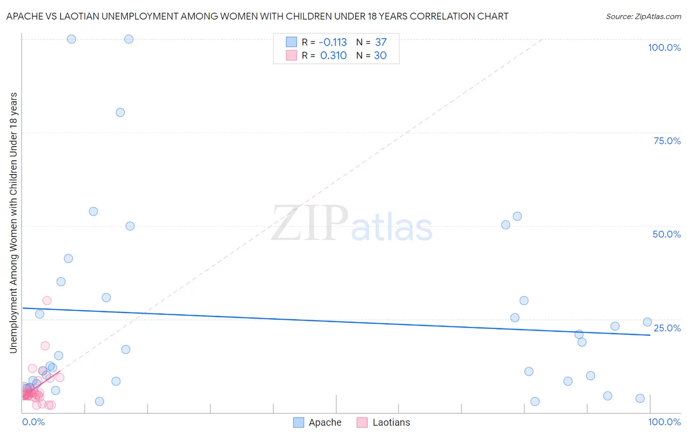 Apache vs Laotian Unemployment Among Women with Children Under 18 years
