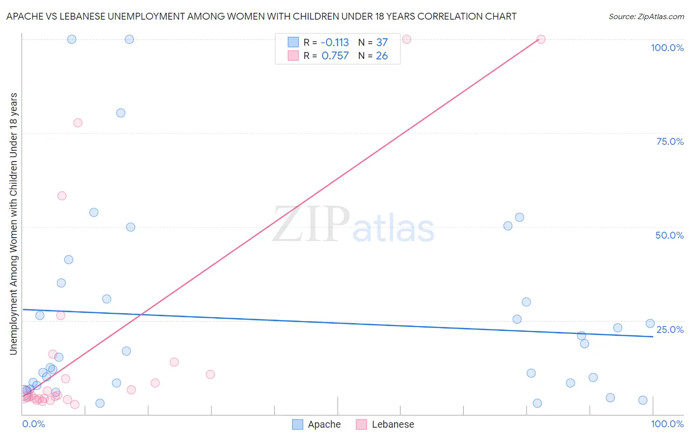 Apache vs Lebanese Unemployment Among Women with Children Under 18 years