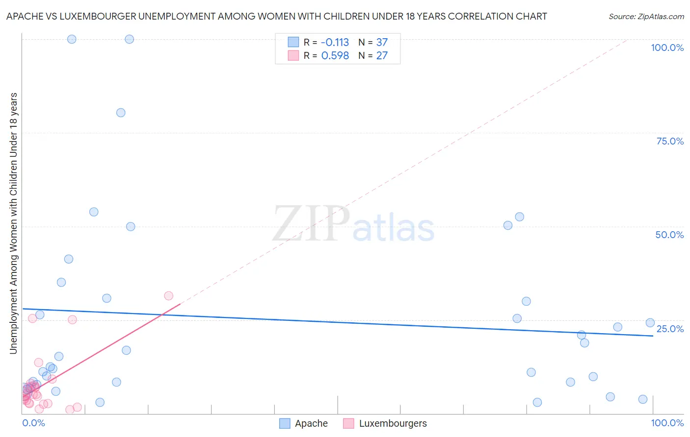 Apache vs Luxembourger Unemployment Among Women with Children Under 18 years