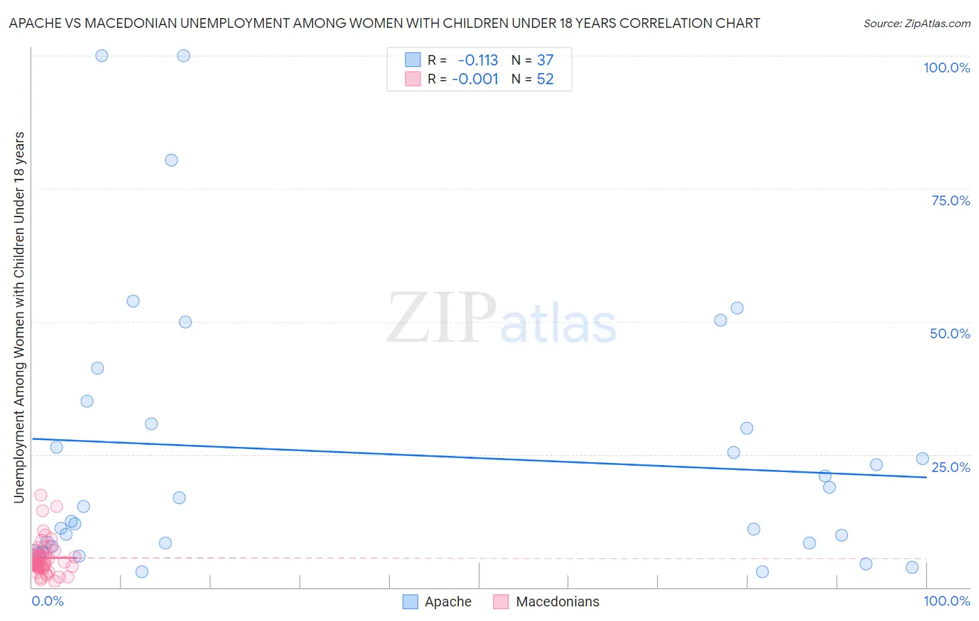 Apache vs Macedonian Unemployment Among Women with Children Under 18 years