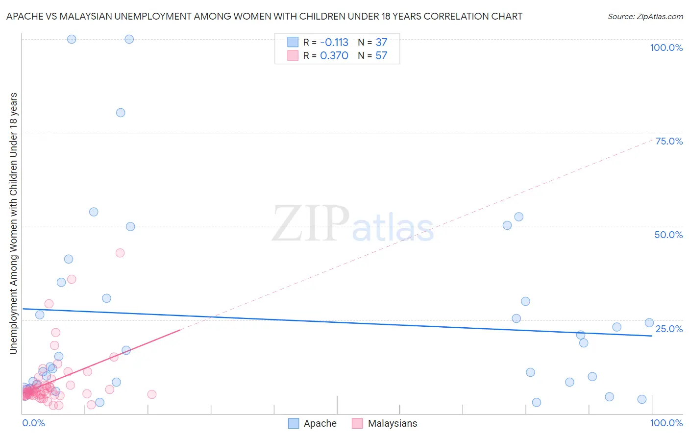 Apache vs Malaysian Unemployment Among Women with Children Under 18 years