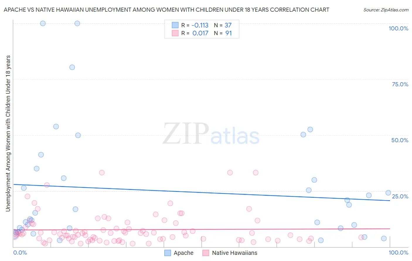 Apache vs Native Hawaiian Unemployment Among Women with Children Under 18 years