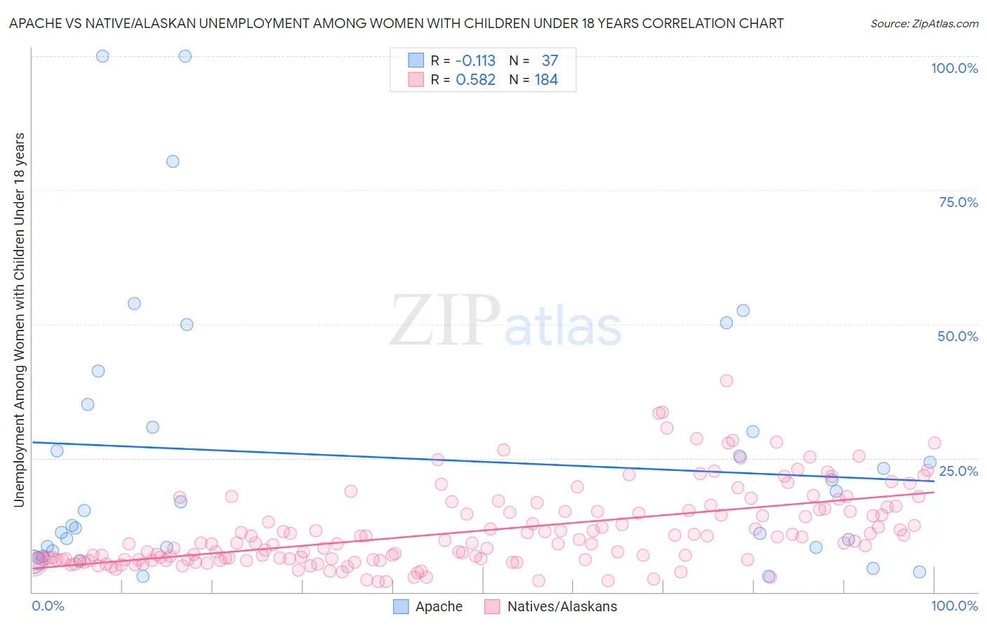 Apache vs Native/Alaskan Unemployment Among Women with Children Under 18 years