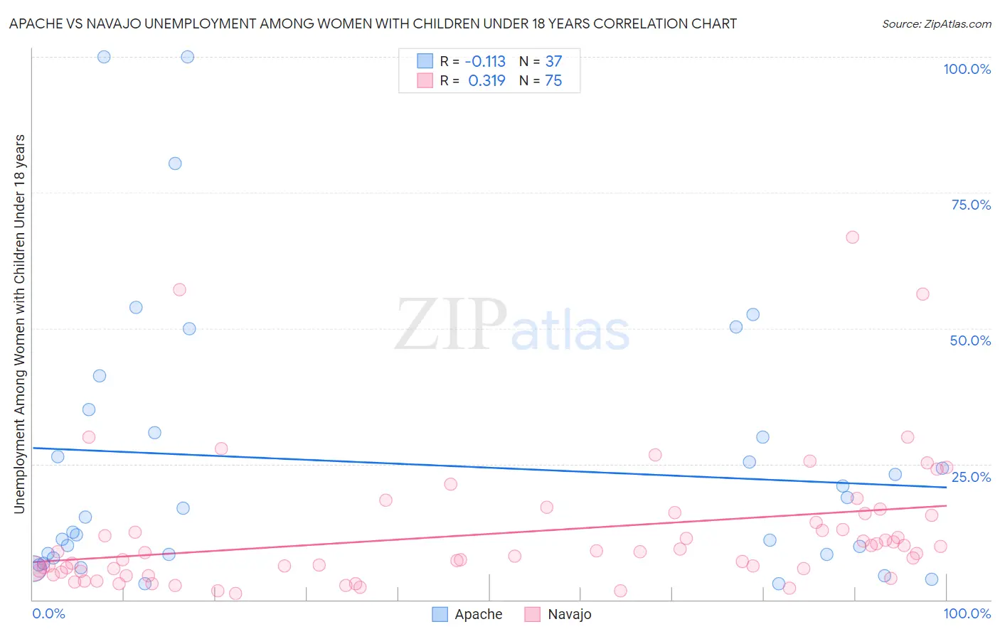 Apache vs Navajo Unemployment Among Women with Children Under 18 years