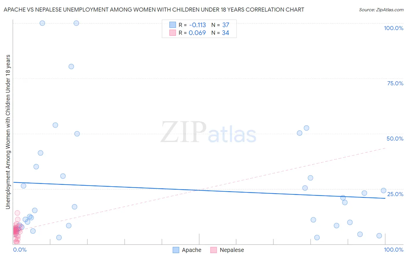 Apache vs Nepalese Unemployment Among Women with Children Under 18 years