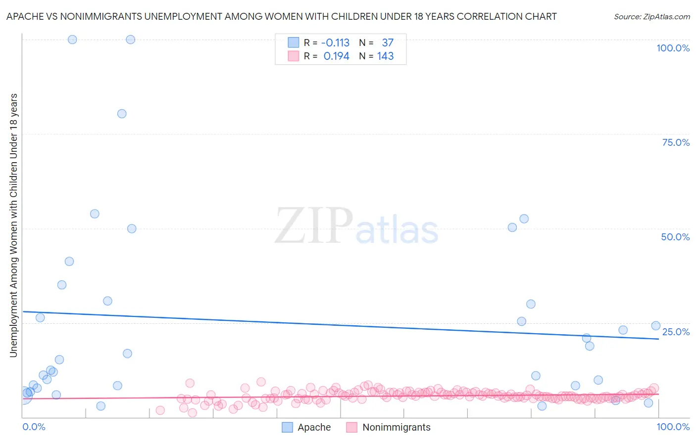 Apache vs Nonimmigrants Unemployment Among Women with Children Under 18 years