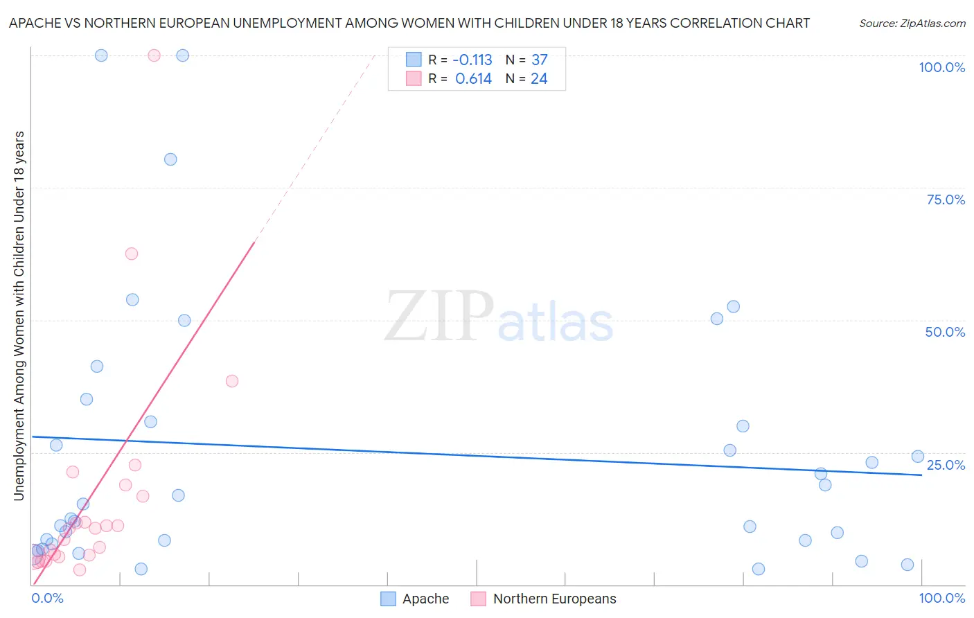 Apache vs Northern European Unemployment Among Women with Children Under 18 years
