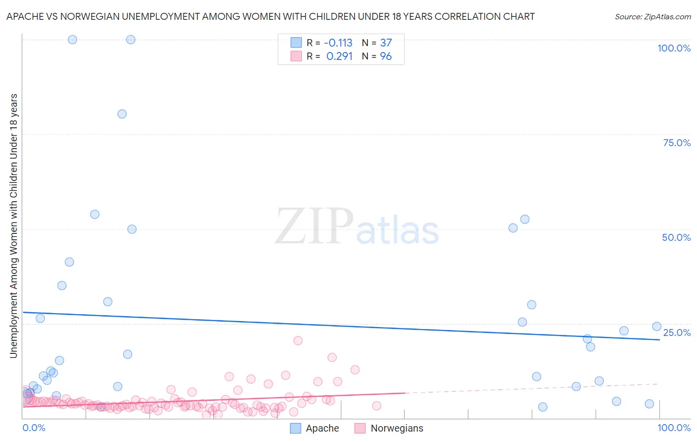 Apache vs Norwegian Unemployment Among Women with Children Under 18 years