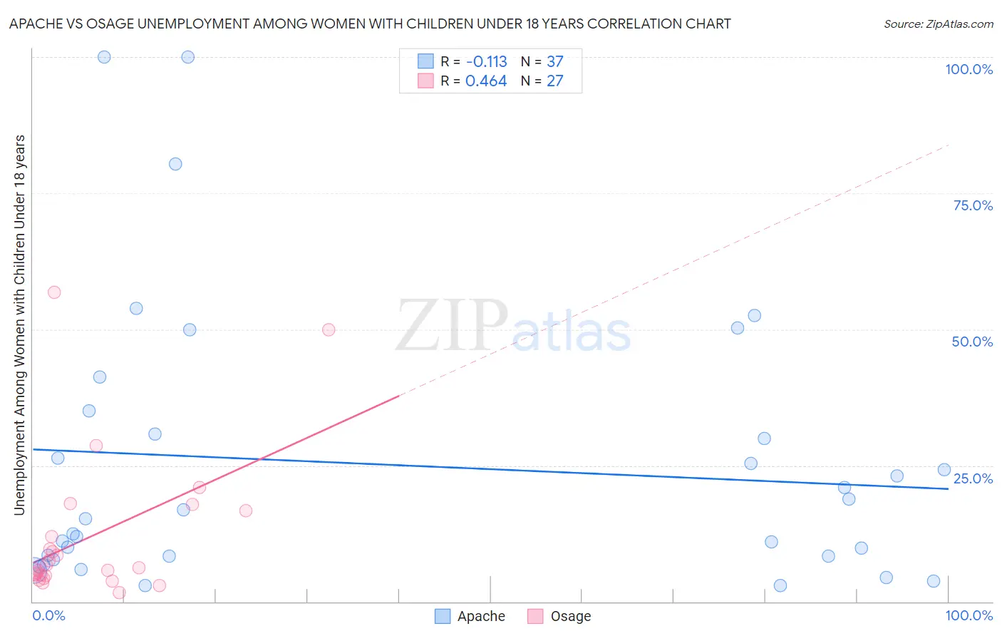 Apache vs Osage Unemployment Among Women with Children Under 18 years