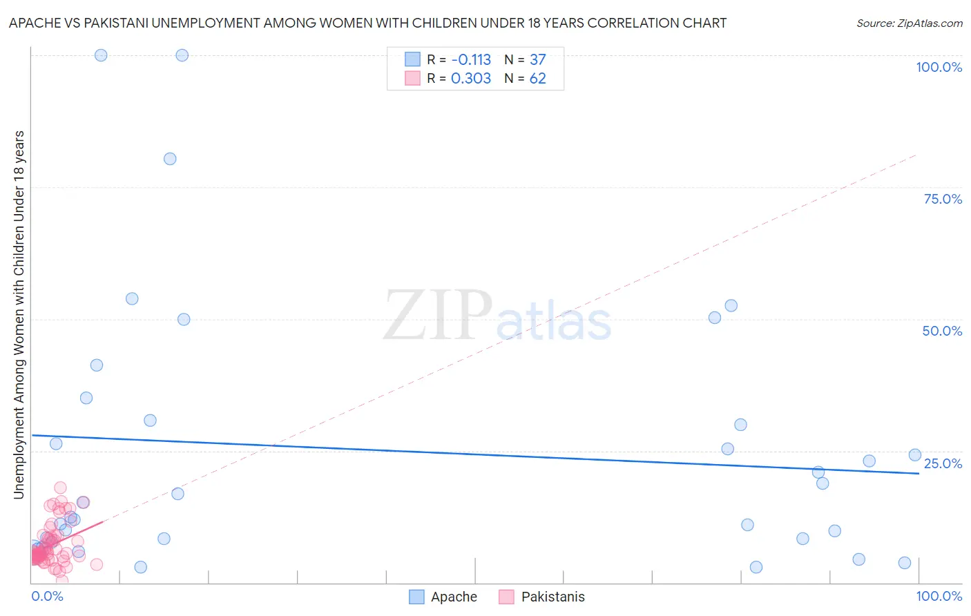 Apache vs Pakistani Unemployment Among Women with Children Under 18 years