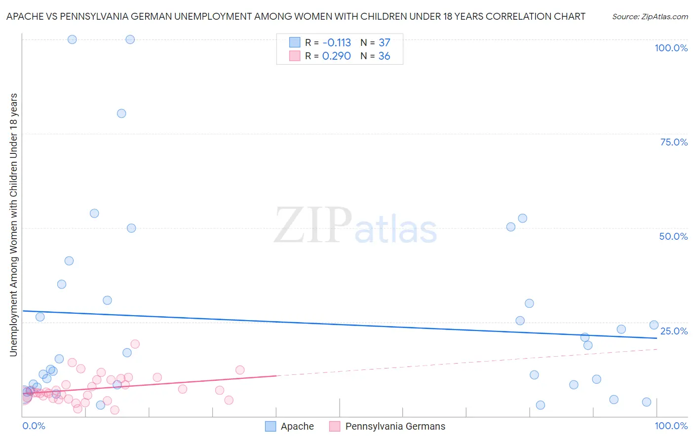 Apache vs Pennsylvania German Unemployment Among Women with Children Under 18 years