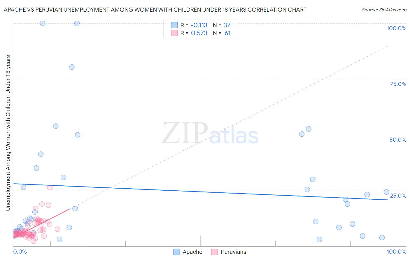 Apache vs Peruvian Unemployment Among Women with Children Under 18 years