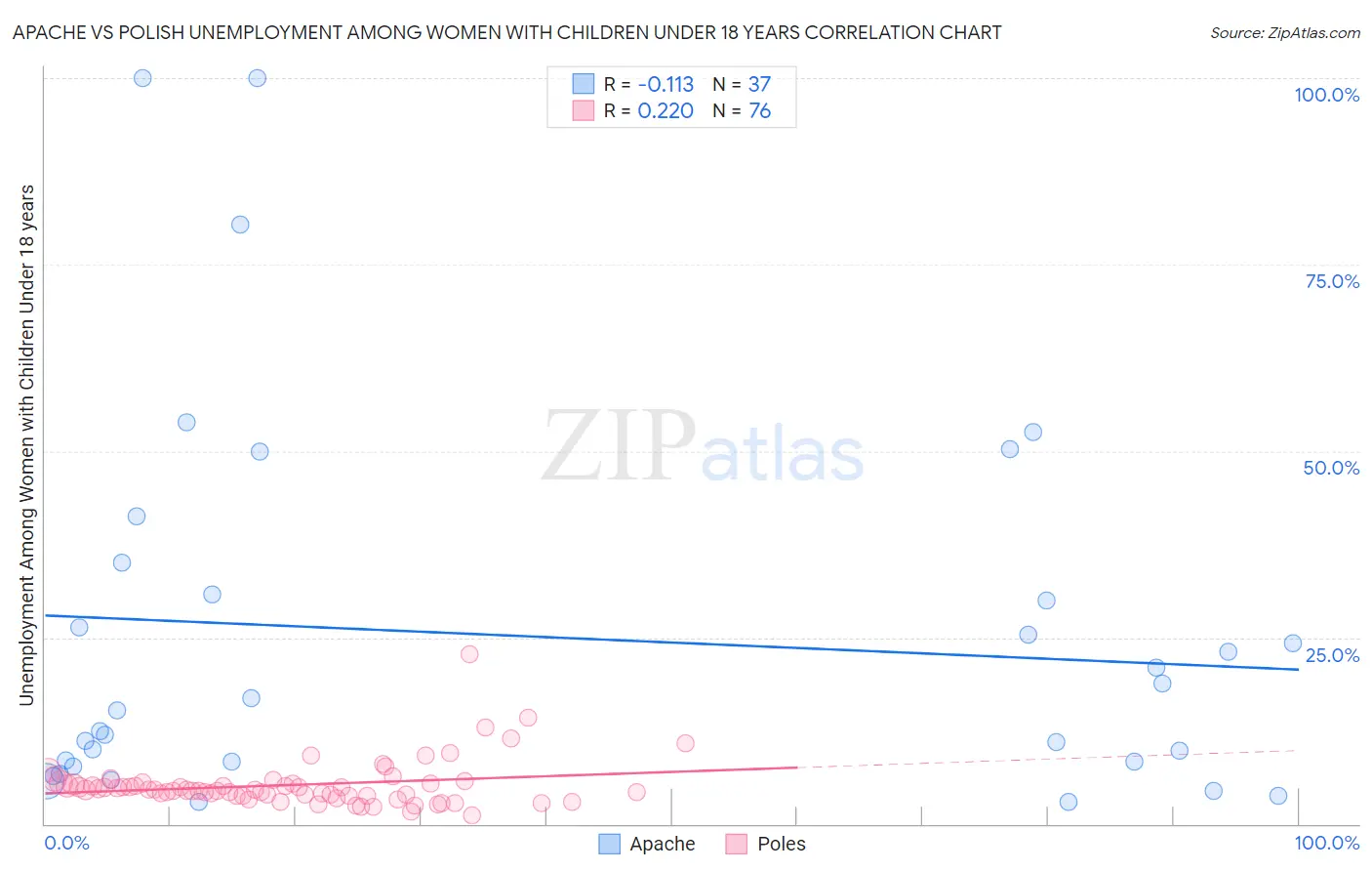 Apache vs Polish Unemployment Among Women with Children Under 18 years