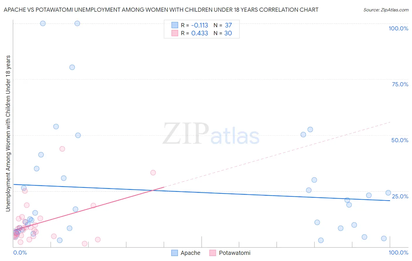 Apache vs Potawatomi Unemployment Among Women with Children Under 18 years