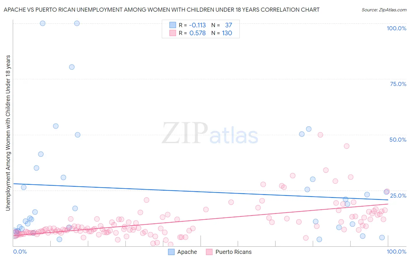 Apache vs Puerto Rican Unemployment Among Women with Children Under 18 years