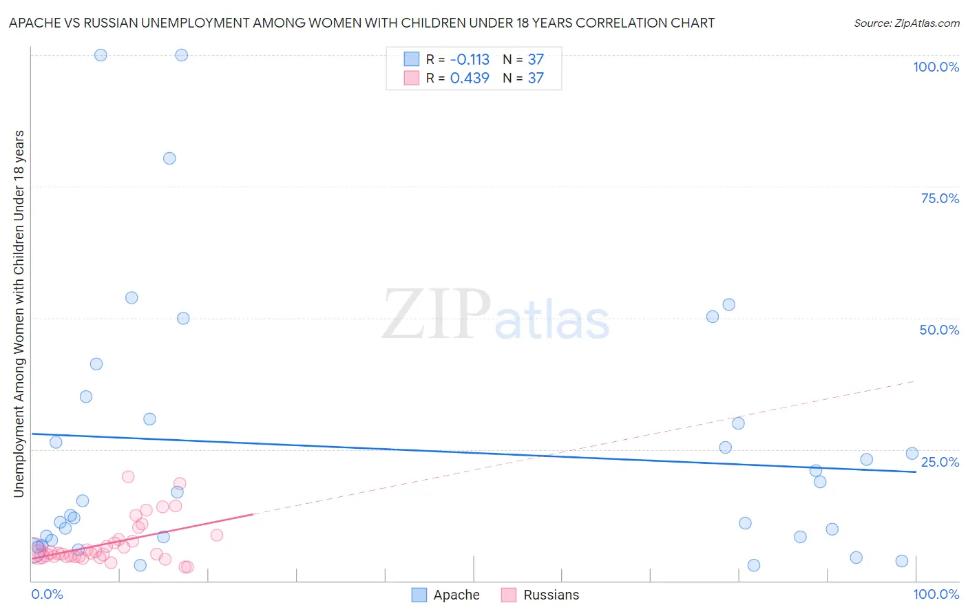 Apache vs Russian Unemployment Among Women with Children Under 18 years