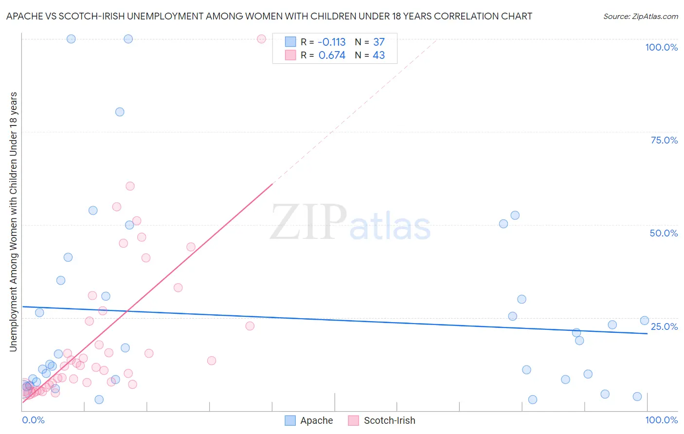 Apache vs Scotch-Irish Unemployment Among Women with Children Under 18 years