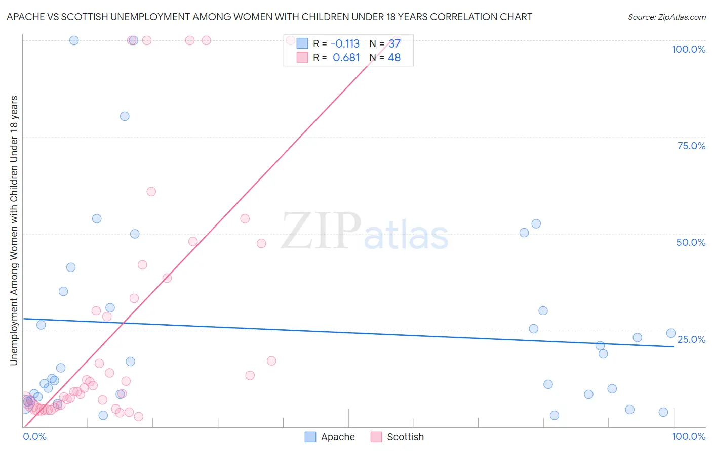 Apache vs Scottish Unemployment Among Women with Children Under 18 years