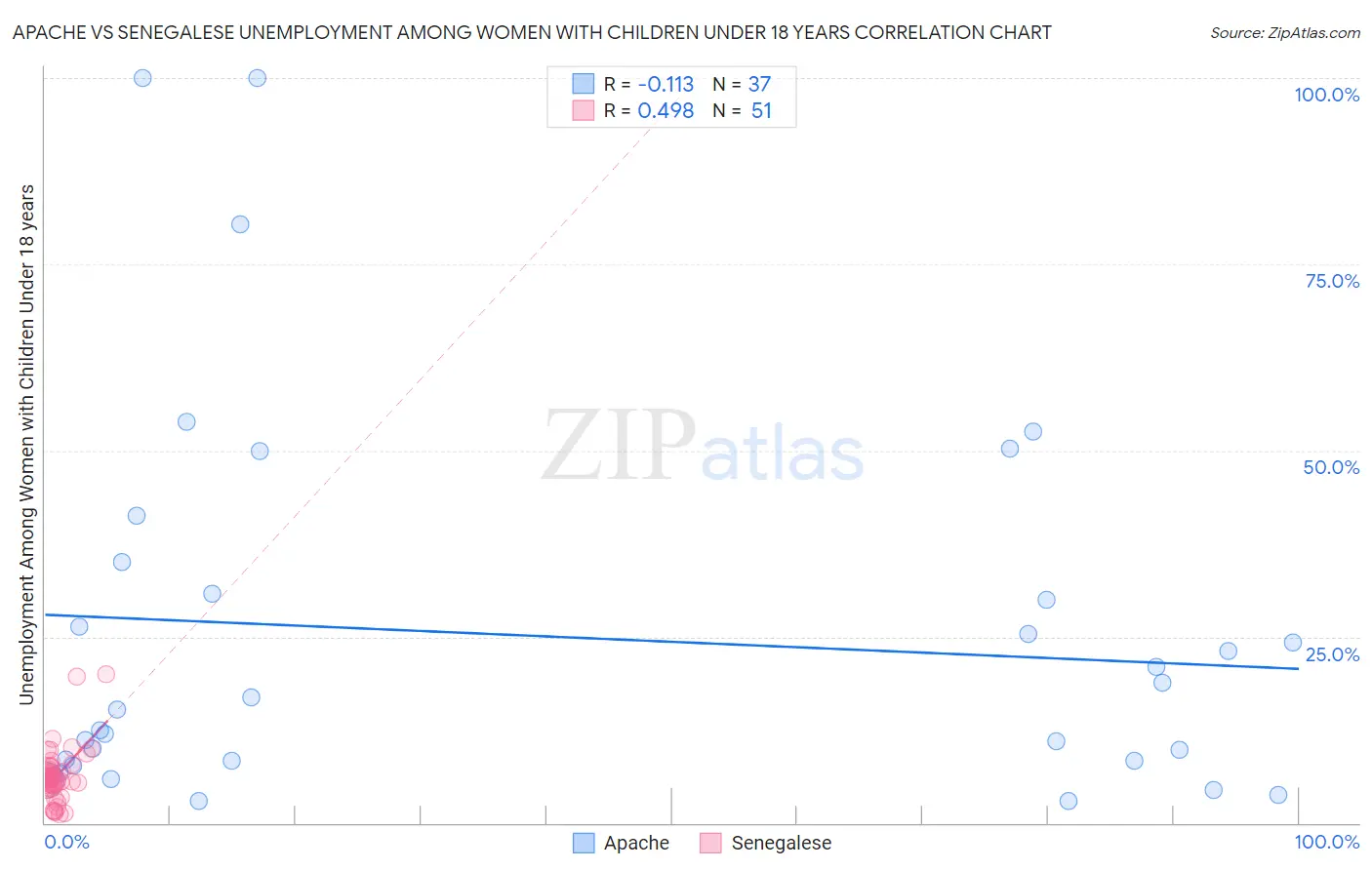Apache vs Senegalese Unemployment Among Women with Children Under 18 years