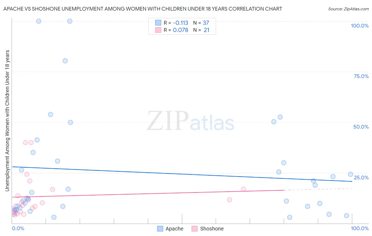 Apache vs Shoshone Unemployment Among Women with Children Under 18 years