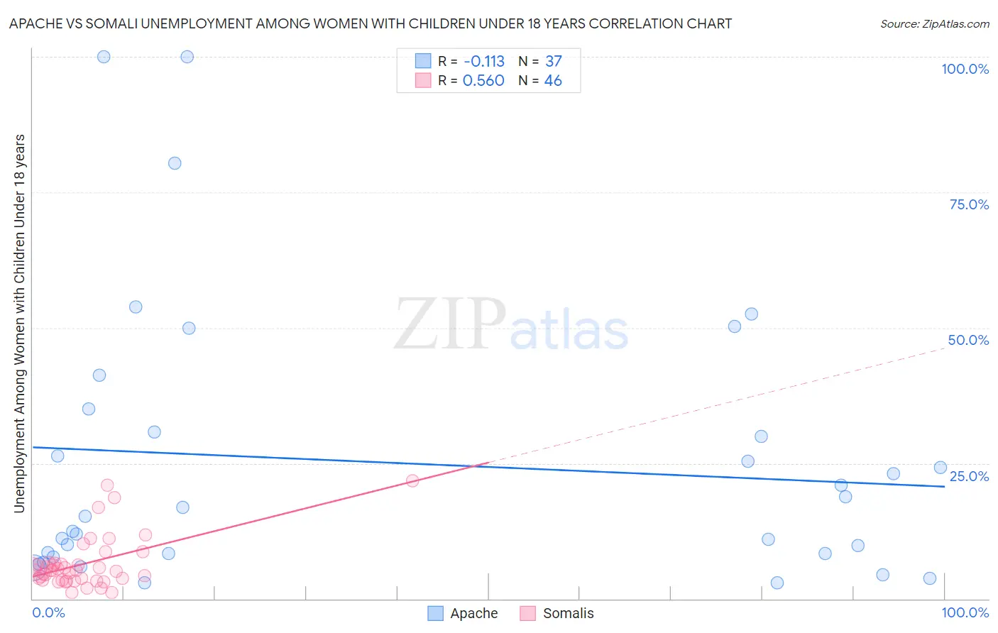 Apache vs Somali Unemployment Among Women with Children Under 18 years