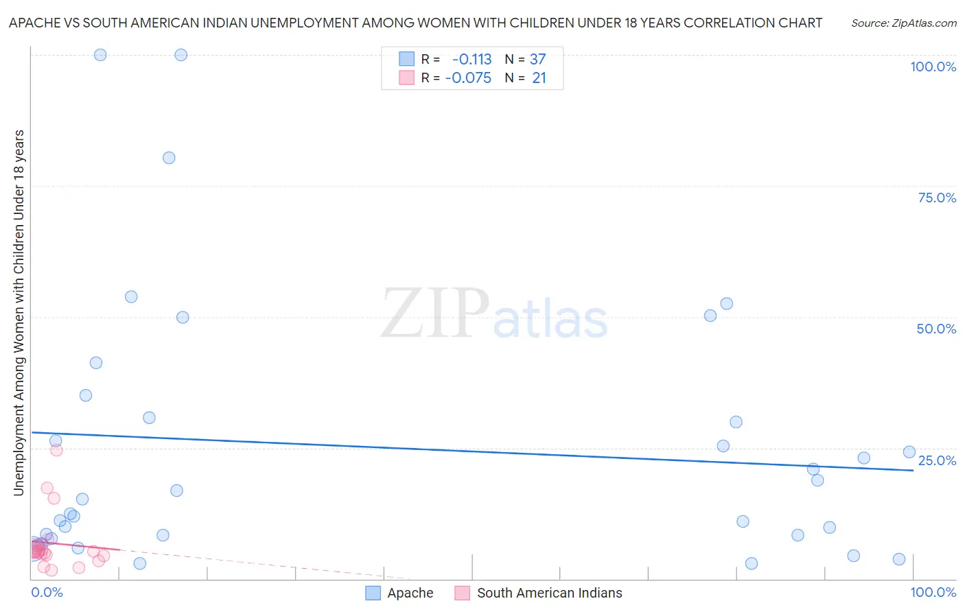 Apache vs South American Indian Unemployment Among Women with Children Under 18 years
