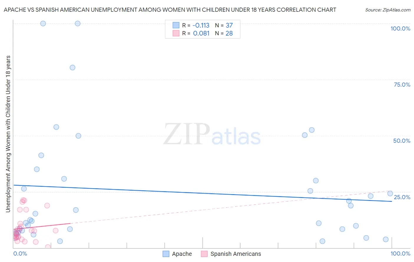 Apache vs Spanish American Unemployment Among Women with Children Under 18 years