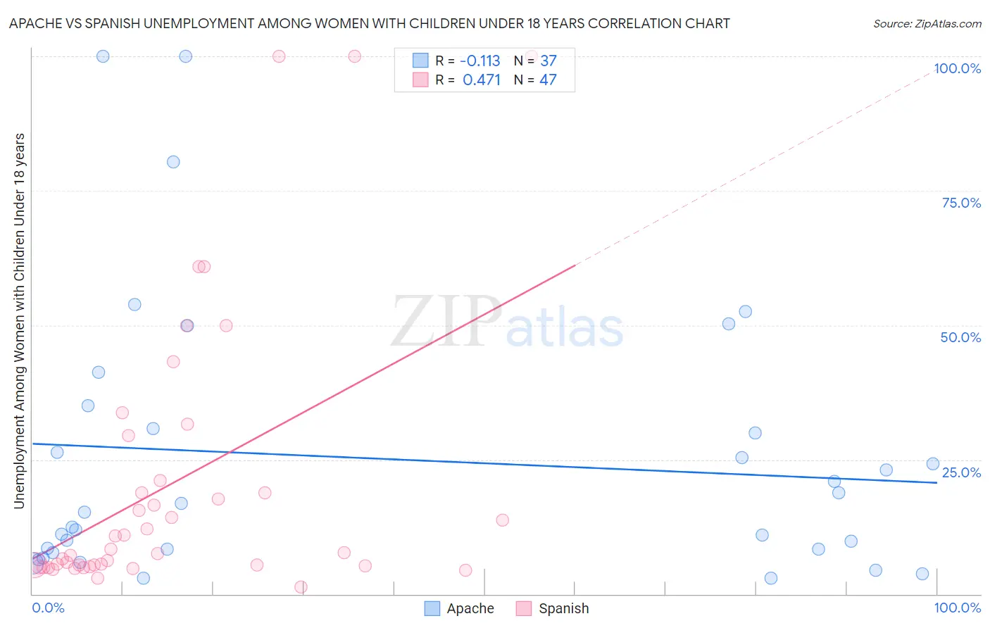 Apache vs Spanish Unemployment Among Women with Children Under 18 years