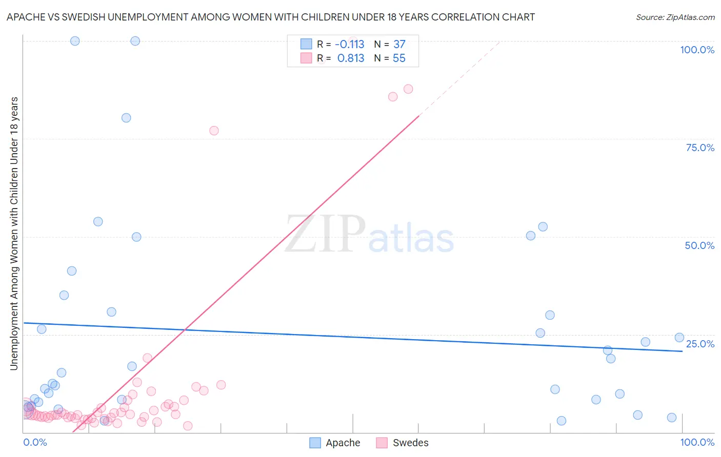 Apache vs Swedish Unemployment Among Women with Children Under 18 years