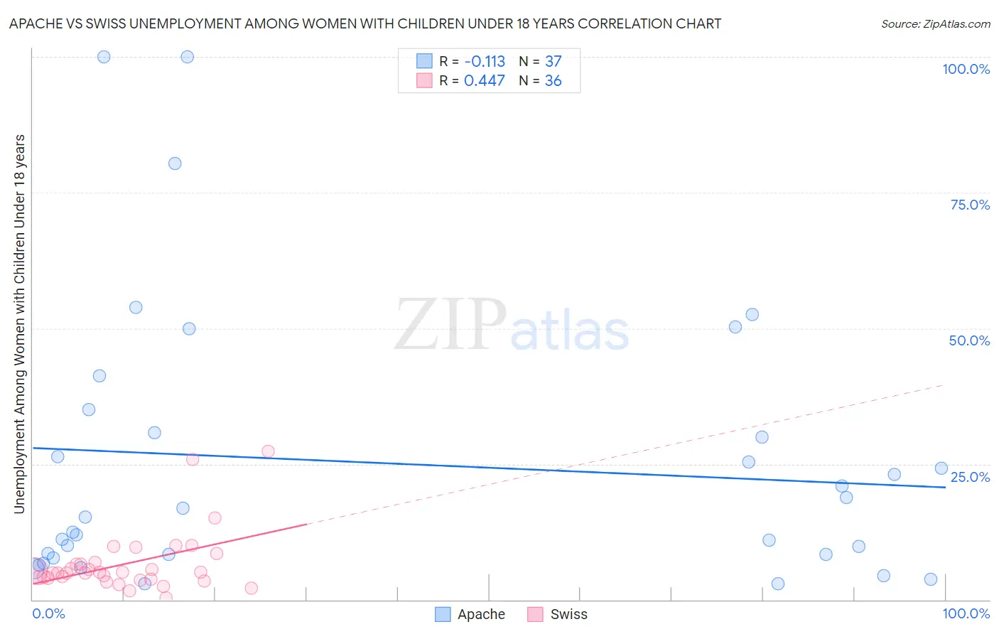 Apache vs Swiss Unemployment Among Women with Children Under 18 years