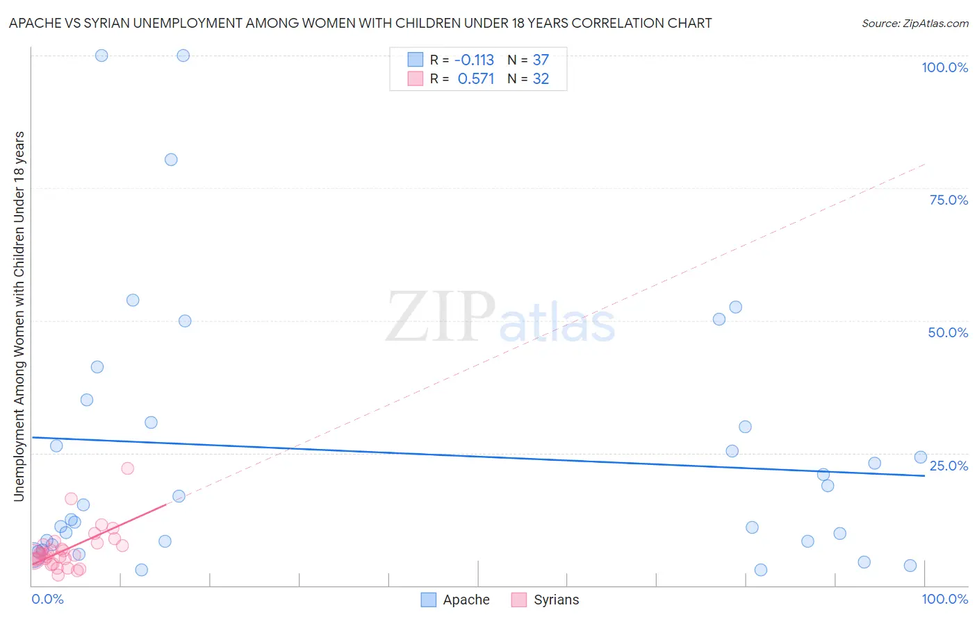 Apache vs Syrian Unemployment Among Women with Children Under 18 years