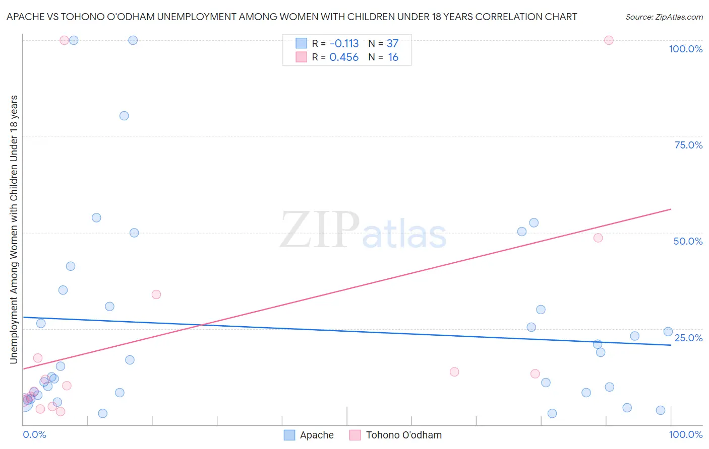 Apache vs Tohono O'odham Unemployment Among Women with Children Under 18 years