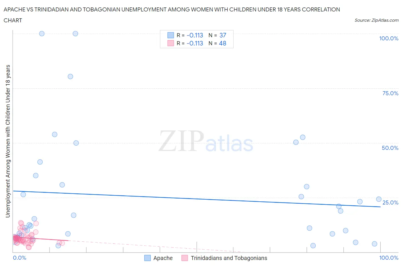 Apache vs Trinidadian and Tobagonian Unemployment Among Women with Children Under 18 years