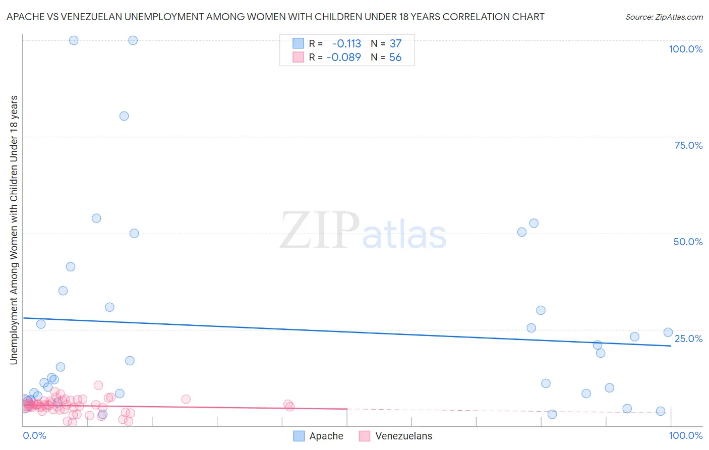 Apache vs Venezuelan Unemployment Among Women with Children Under 18 years