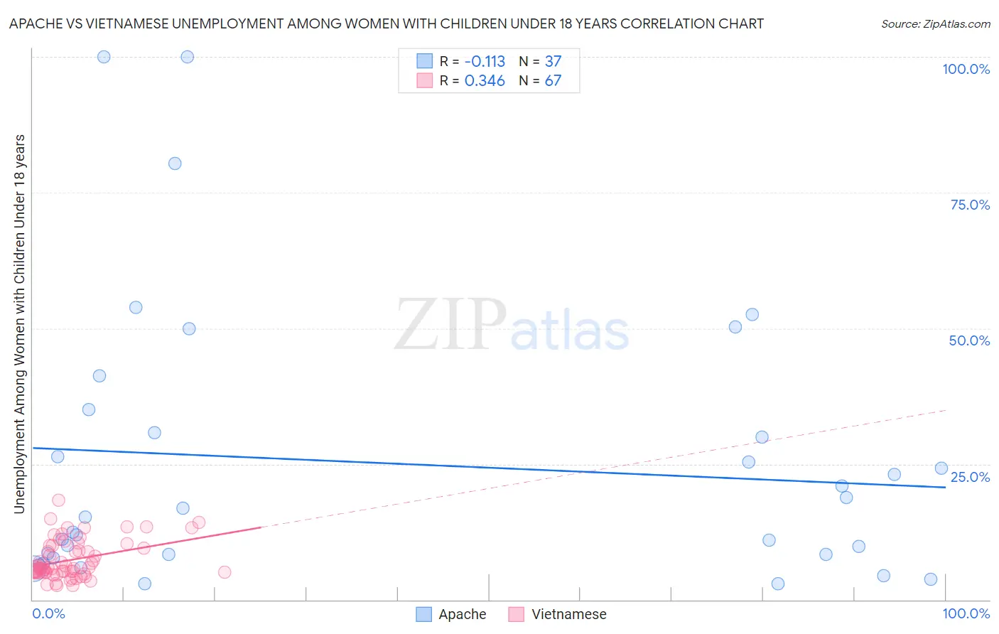 Apache vs Vietnamese Unemployment Among Women with Children Under 18 years