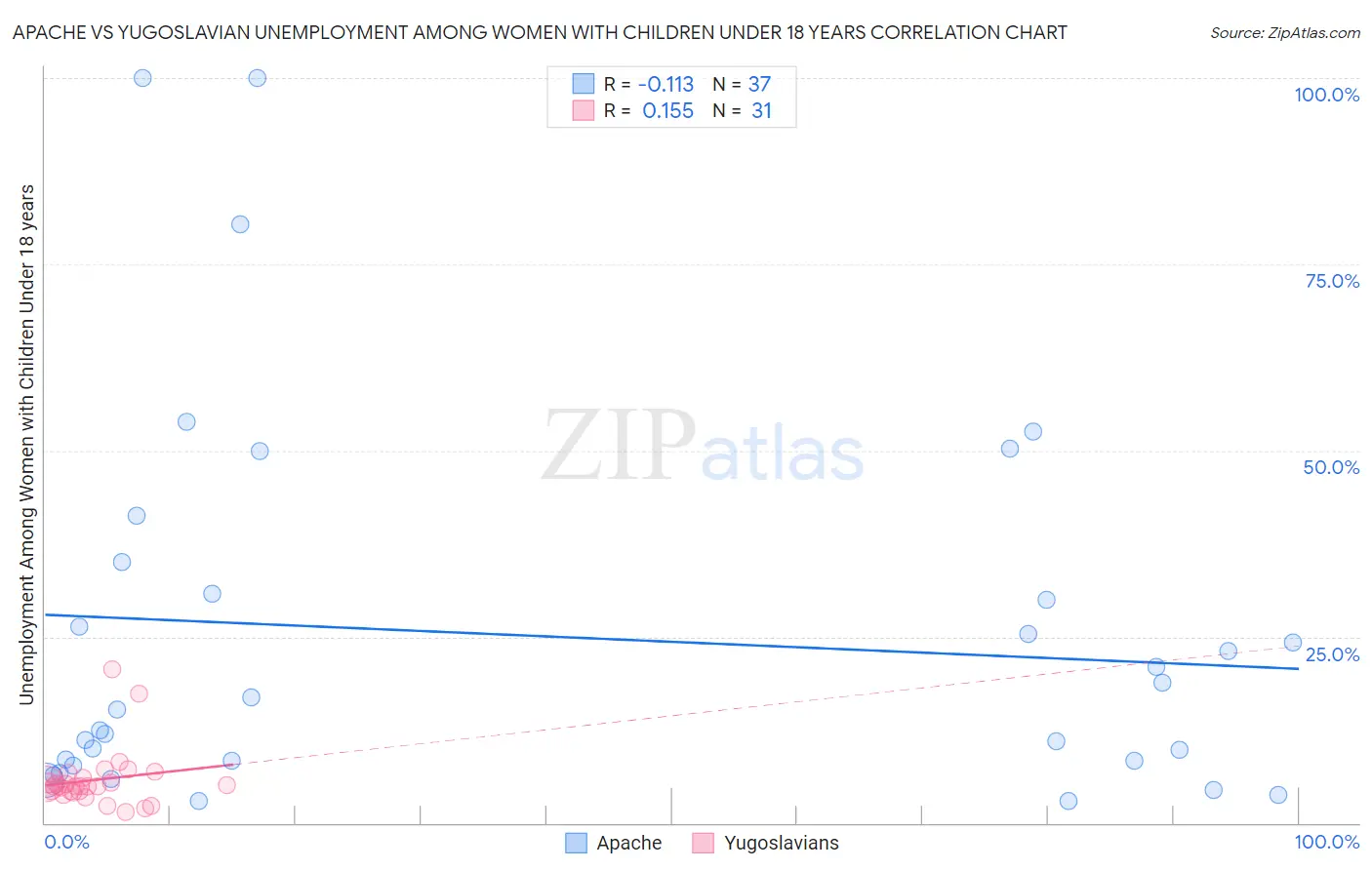 Apache vs Yugoslavian Unemployment Among Women with Children Under 18 years