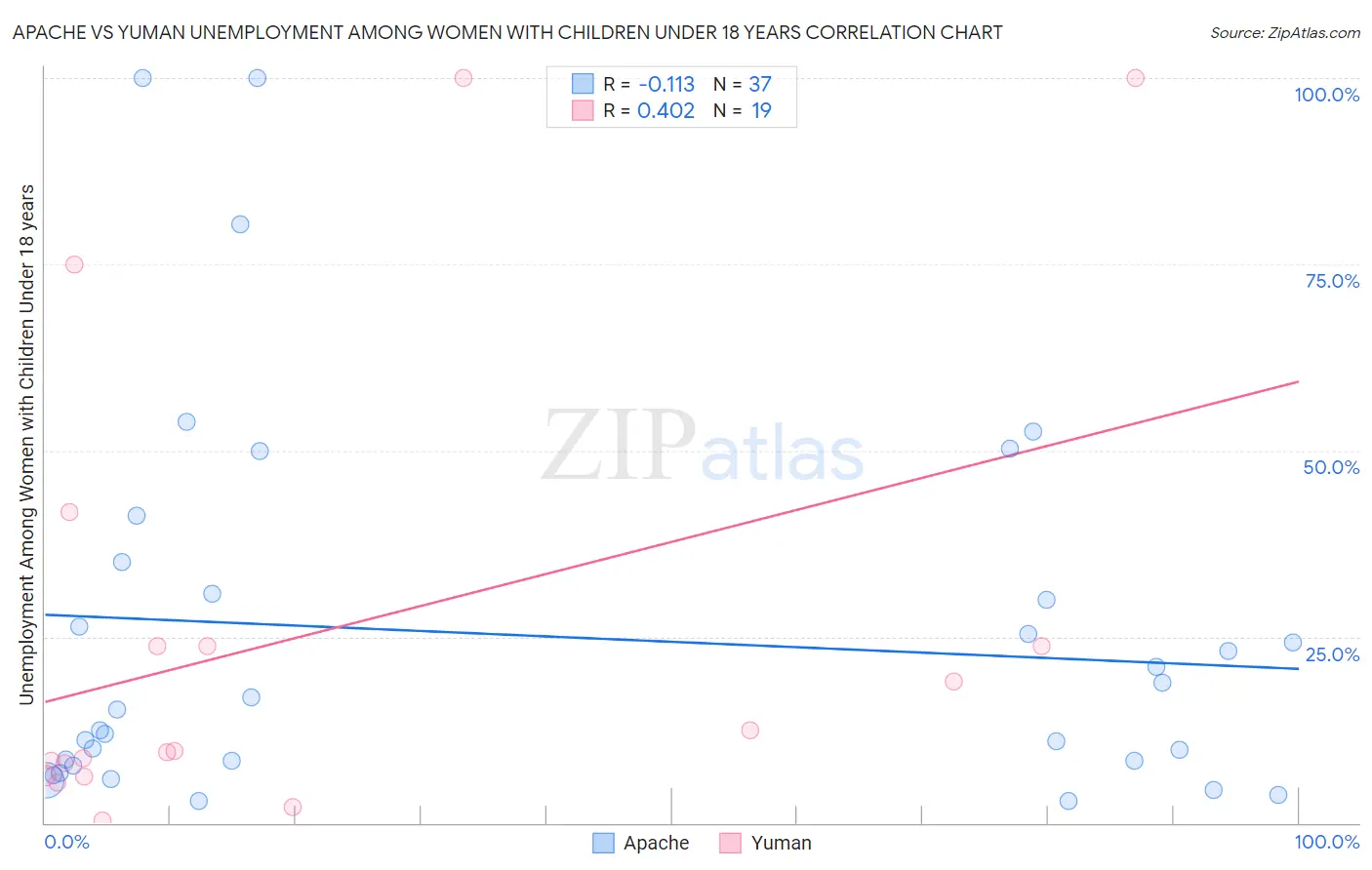 Apache vs Yuman Unemployment Among Women with Children Under 18 years